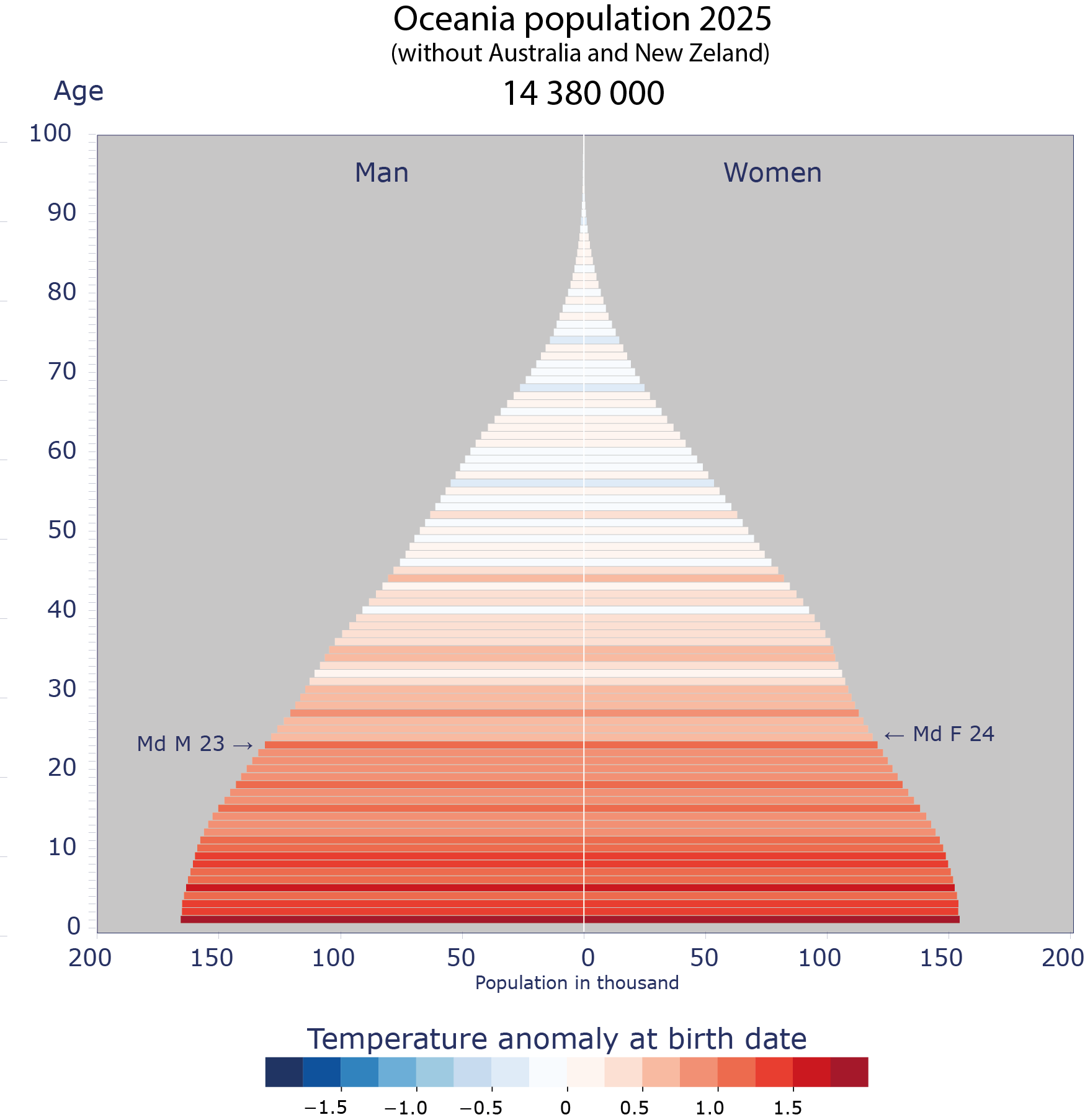 Age pyramid colored by temperature anomaly at birth